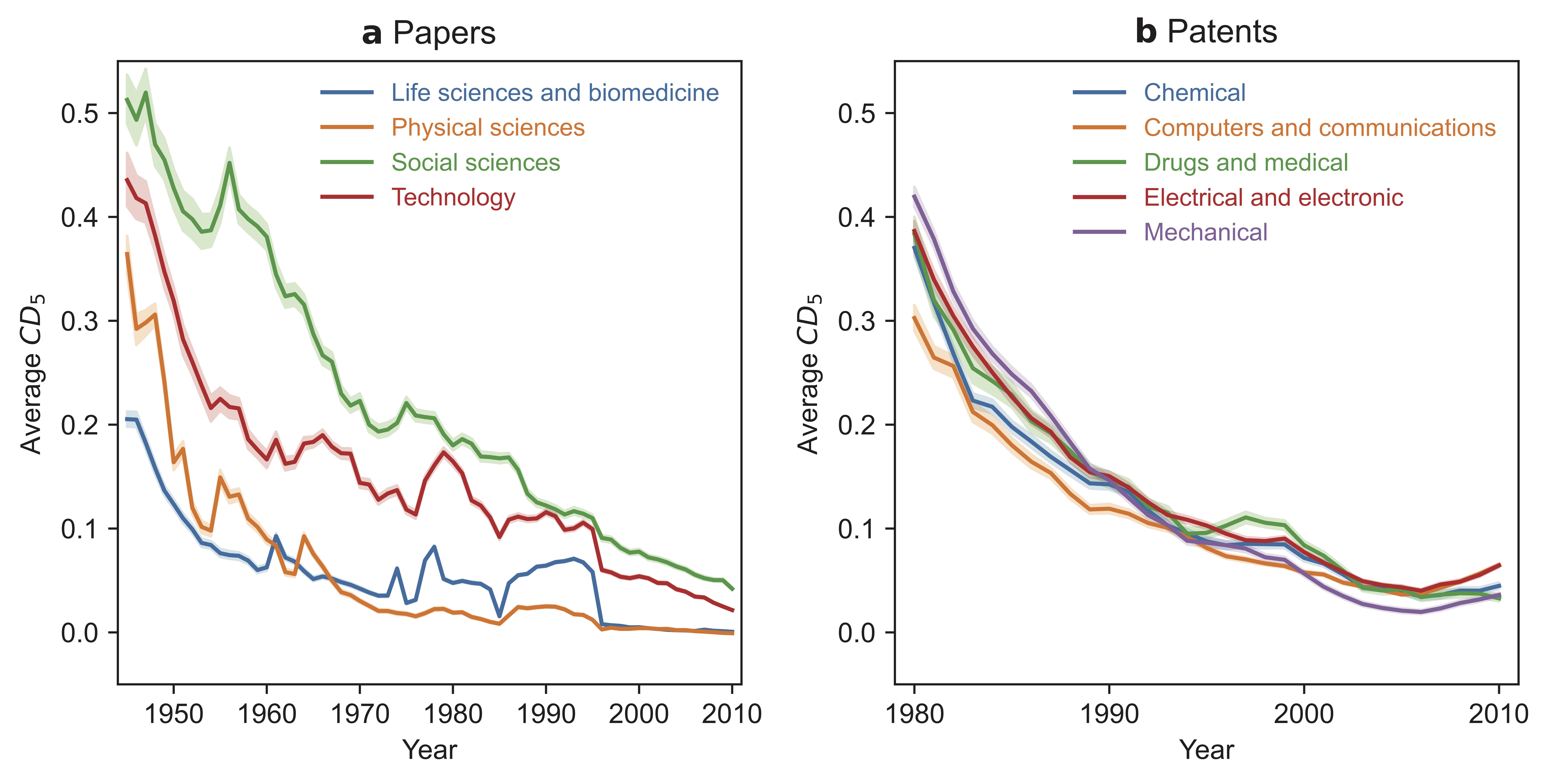 two graphs show how papers and patents are becoming less disruptive
