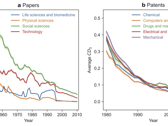 two graphs show how papers and patents are becoming less disruptive
